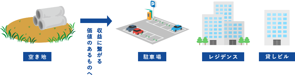 空き地→駐車場、レジデンス、貸しビルなど、収益に繋がる価値のあるものへ