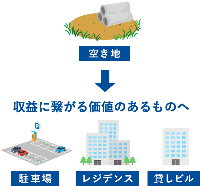 空き地→駐車場、レジデンス、貸しビルなど、収益に繋がる価値のあるものへ