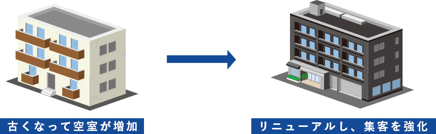 古くなって空室が増加→リニューアルし、集客を強化