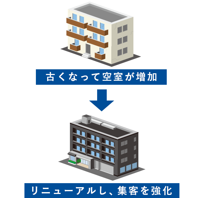 古くなって空室が増加→リニューアルし、集客を強化